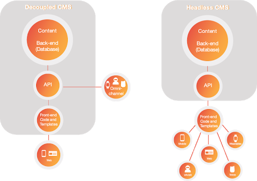 Headless CMS architecture